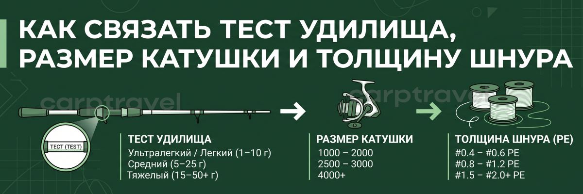 Как связать тест удилища, размер катушки и толщину шнура Как связать тест удилища, размер катушки и толщину шнура