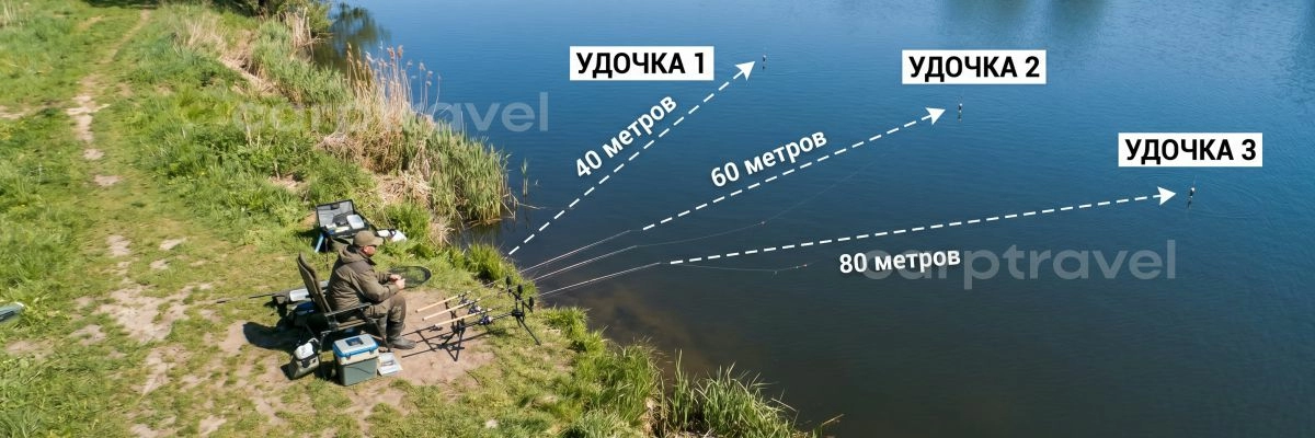 Распределение удилищ по дистанциям — поиск рабочей точки